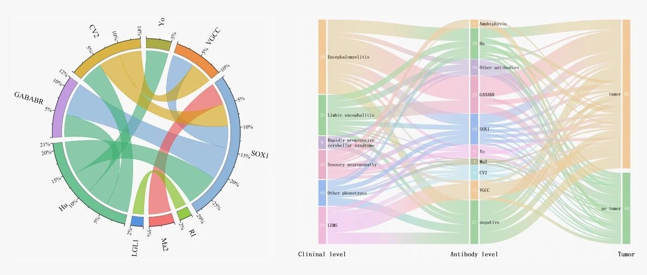 副肿瘤综合征临床特征与预后:中国北方单中心队列研究