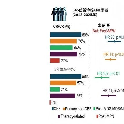 AJH丨强化疗背景下NGS对AML特异亚型的预后价值